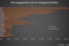 InstagramとTwitterのフォロワー調査