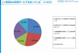 定額制“し放題”サービスの満足度に関する実態調査