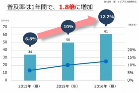 「カゴ落ちメール」の導入調査