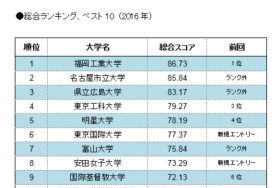 全国大学サイト・ユーザビリティ調査