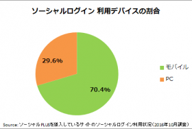 ソーシャルログイン利用状況調査2016