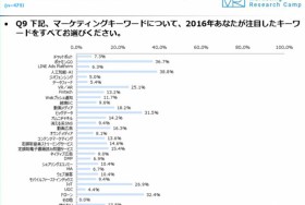 2016年、マーケティング担当者が最も注目したキーワード