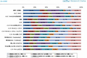 メディアリテラシーに関する実態調査