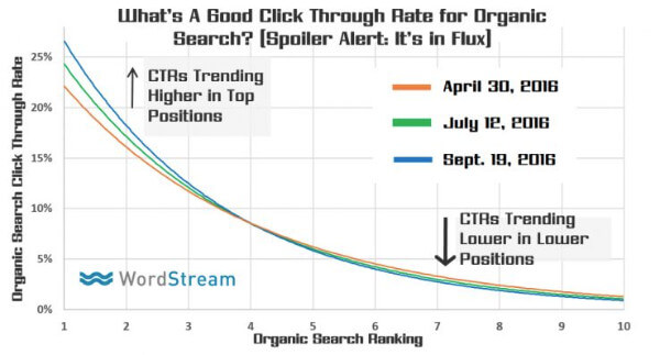 good-ctr-for-organic-search-flux