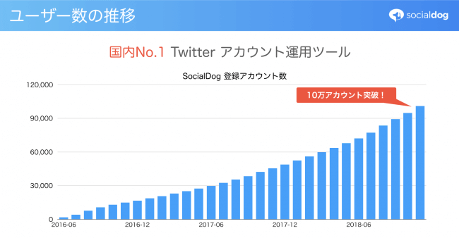 socialdogソーシャルドッグの増加推移