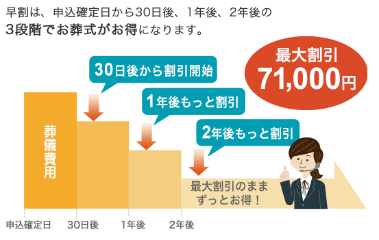 小さなお葬式早割シュミレーション