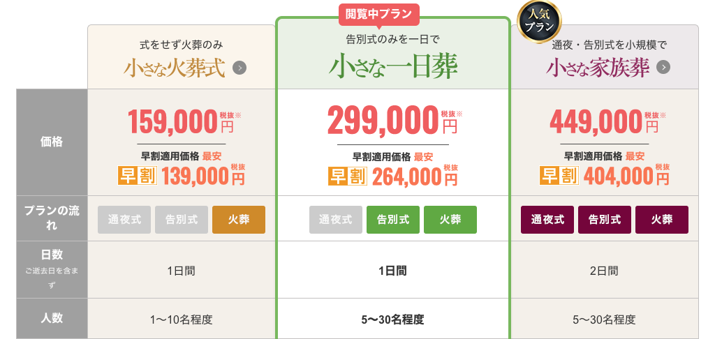 小さなお葬式料金プラン