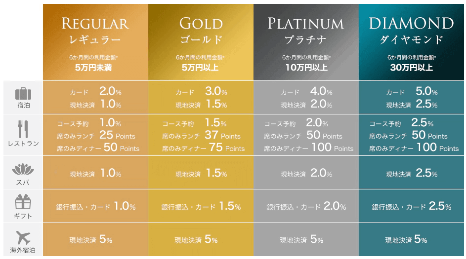 一休.com一休ポイント一覧表