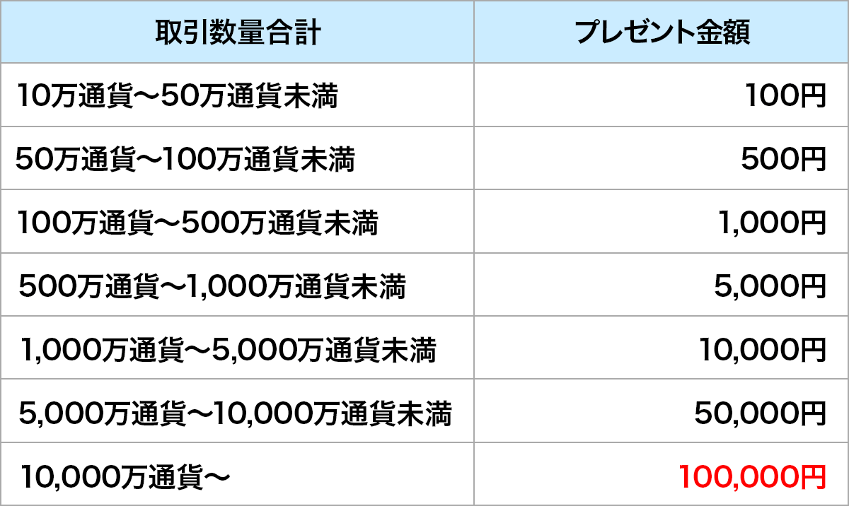 ネオモバ最大10万円プレゼントキャンペーン　取引金額に応じたプレゼント額の詳細