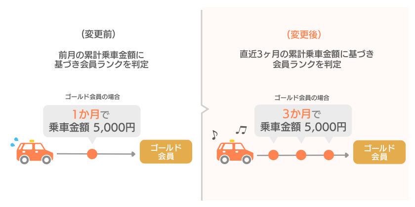 didi（ディディ）ポイントプログラムの変更内容