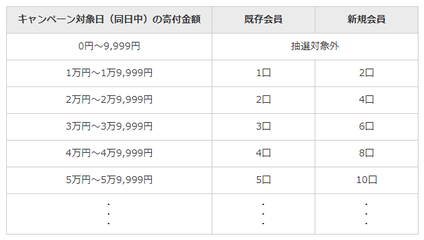 メガさとふるの日キャンペーン寄付金額の口数