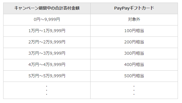 さとふるキャンペーンAmazonギフト券寄付額1％分プレゼント【アプリ限定】