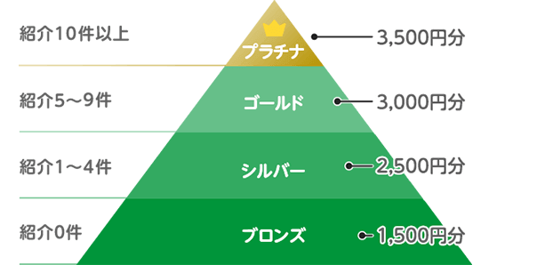 mineo(マイネオ)『紹介アンバサダー制度』紹介者のアンバサダーランクによるギフト券の額