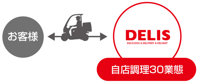 DELIS（デリズ）特長と仕組み