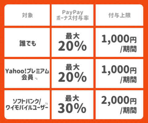 最大1000円相当20％戻ってくるキャンペーン（20～30％還元）