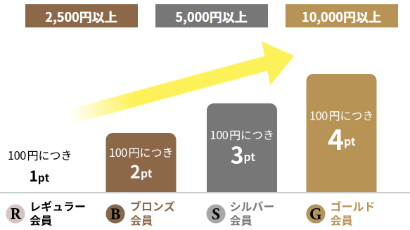 ほっともっと会員ランク制度