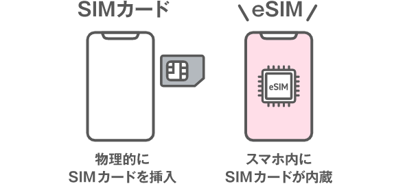 LINEMO（ラインモ）でも利用出来るeSIMとは