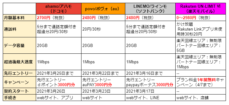 格安携帯プラン比較