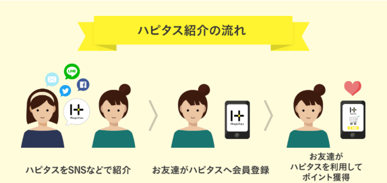 ハピタス【紹介すると相手の獲得ポイント最大40%貰える】友達紹介キャンペーン