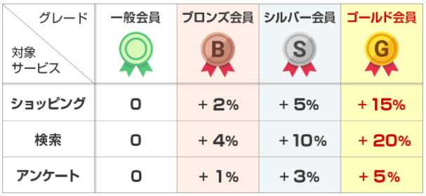 ECナビキャンペーン情報【ランクが上がるほどボーナスポイントが貰えるメンバーズクラブ】