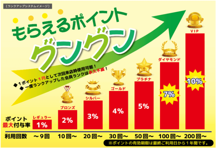 カラオケバンバンクーポン・キャンペーン【ポイント最大10%もらえる】公式アプリ会員ランク