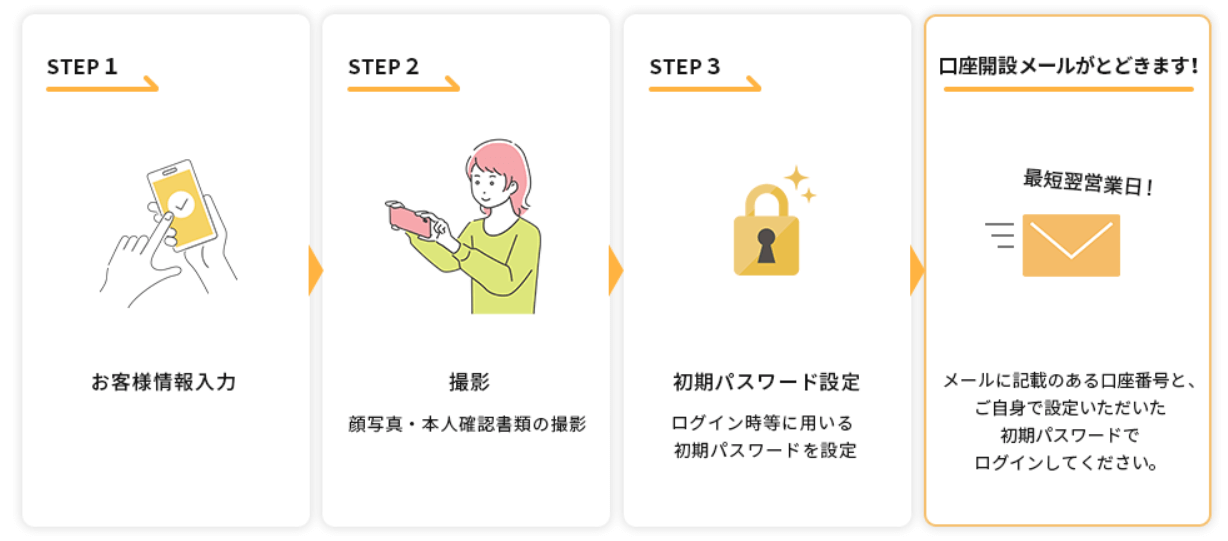 auカブコム証券の口座開設方法｜スマートフォンから簡単に口座開設