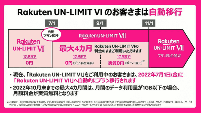楽天モバイル機種変更キャンペーン・クーポン情報まとめ【0円プラン終了】2022年6月30日まで