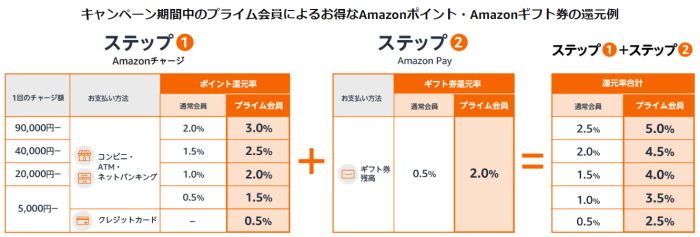 Amazonプライムデー2022の準備【キャンペーンでアマゾンギフト券還元率アップ！】