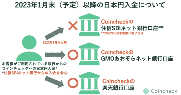 コインチェックが住信SBIネット銀行の口座取扱い終了を発表【2023年1月末予定】