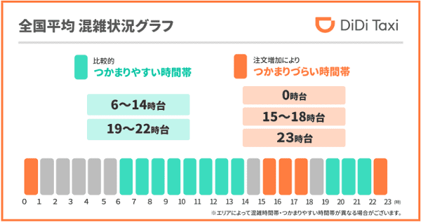 didi(ディディ)の全国平均混雑状況とタクシーがつかまりやすい時間