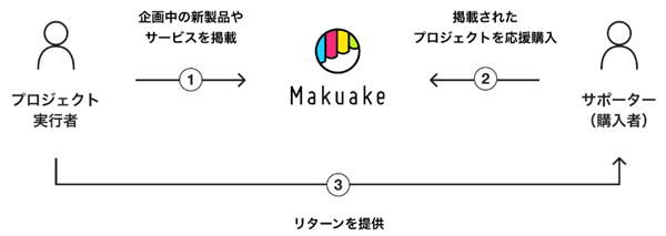 マクアケ招待コード特典の有効期限は？条件や注意点まとめ