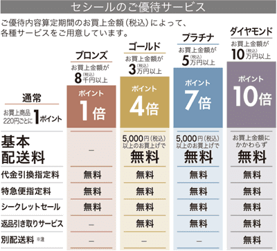 cecile(セシール)【会員限定キャンペーン優待】ポイント最大10倍や送料・手数料無料