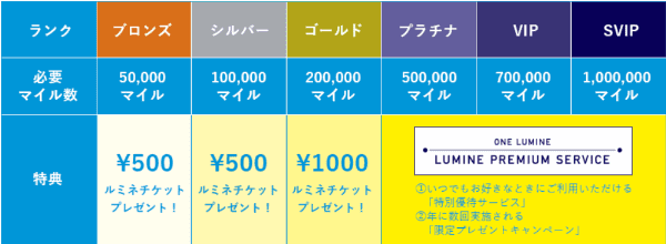 i LUMINE(アイルミネ)【会員クーポン】ランクアップで合計2000円分チケット
