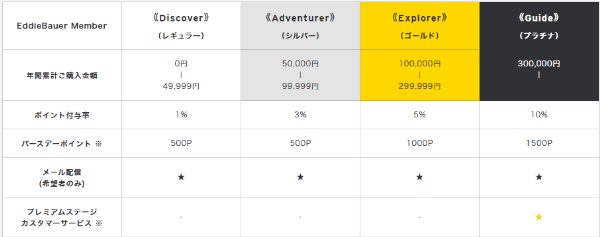 Eddie Bauer(エディー・バウアー)【会員ステージキャンペーン】最大10%還元&1500ポイント