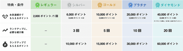 【03plus友達招待キャンペーン】最大155000円分ポイントもらえる